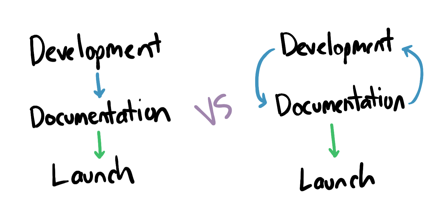 Illustration of contrasting a waterfall approach to a feedback cycle for documentation