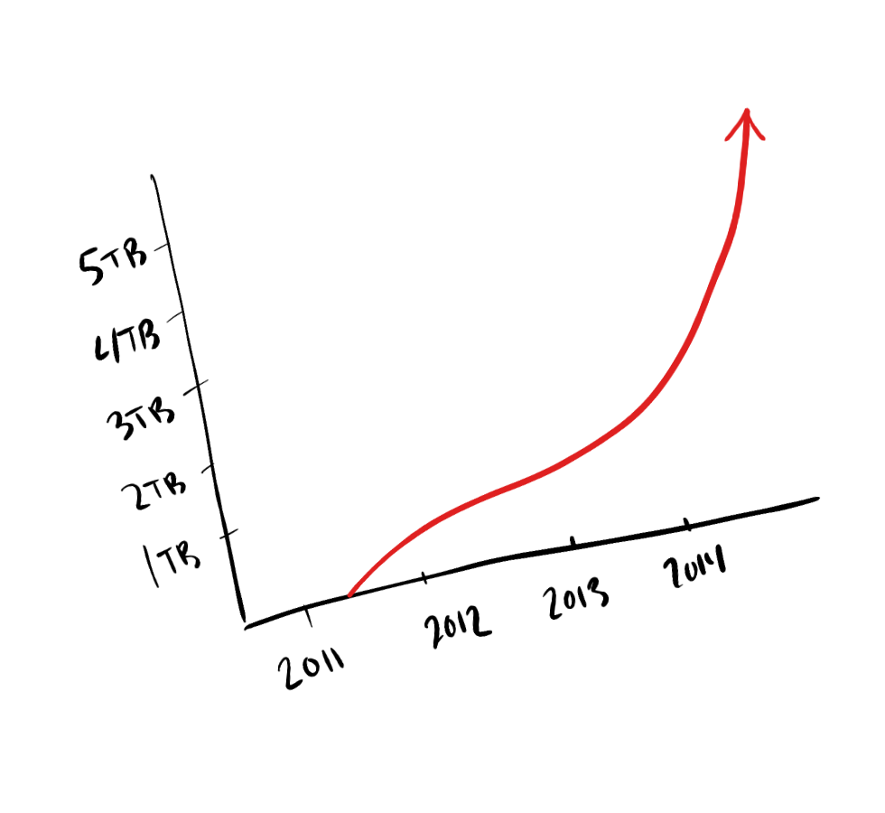 Illustration of approximate growth of bandwidth usage of Package Control from 2011 through 2014