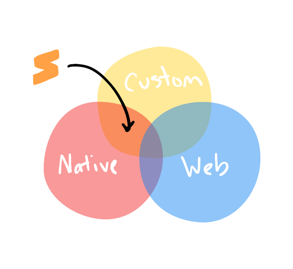 Illustration of a venn diagram of custom, native and web UIs and Sublime Text in the intersection of custom and native