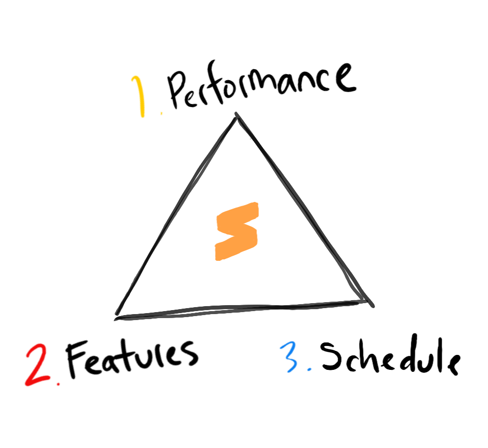 Illustration of a triangle showing the tradeoffs of performance, features and schedule